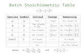 Batch Stoichiometric Table SpeciesSymbolInitialChangeRemaining DD ________ ____________ CC B B A A InertI ------- where and.