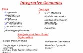 Integrative Genomics G - genetic variation T - transcript levels P - protein concentrations M - metabolite concentrations F – phenotype/phenome Data Models: