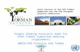 Joint Session of the ECE Timber Committee and the FAO European Forestry Commission Location, Turkey – 10-14 October 2011 Graphs Showing Forecasts made.