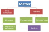 Matter Pure Substances Elements Compounds & Molecules Mixtures Homogeneous Solution Heterogeneous.