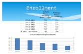 Enrollment Actual Fall Housing Enrollment Average Daily Attendance 2010-2011792753 2011-2012778735 2012-2013759724 2013-2014754718 2014-2015739697 4 year.