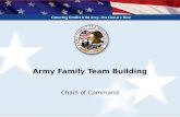 Army Family Team Building Chain of Command. Course Objectives 2005/6 Differentiate between military rank Identify the organizational structure of Army.