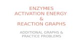 ENZYMES ACTIVATION ENERGY & REACTION GRAPHS ADDITIONAL GRAPHS & PRACTICE PROBLEMS.