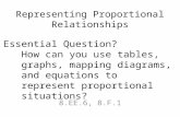 Representing Proportional Relationships 8.EE.6, 8.F.1 Essential Question? How can you use tables, graphs, mapping diagrams, and equations to represent.