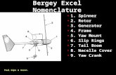 Bergey Excel Nomenclature Paul Gipe & Assoc. 1. Spinner 2. Rotor 3. Generator 4. Frame 5. Yaw Mount 6. Slip Rings 7. Tail Boom 8. Nacelle Cover 9. Yaw.