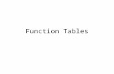 Function Tables. Complete a function table Function Rule + 4 Output.