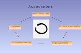 Assessment Assessment Planning Assessment Improvements Assessment Data Dialogue & Reflection.