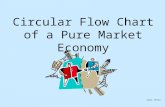 Circular Flow Chart of a Pure Market Economy ©2012, TESCCC.