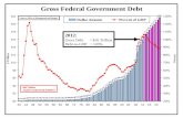 Source: Office of Management and Budget $84 Trillion Implicit (unfunded) liabilities 2012: Gross Debt = $16 Trillion Debt-to-GDP = 103%