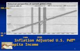 1 $3,000 $60,000 $60,000 1900 1930 2000 2000 Inflation Adjusted U.S. Per Capita Income Inflation Adjusted U.S. Per Capita Income Source: Financial Times.