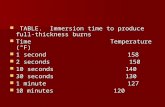 TABLE. Immersion time to produce full- thickness burns TABLE. Immersion time to produce full- thickness burns Time Temperature (°F) Time Temperature (°F)