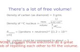 There’s a lot of free volume! Density of carbon (as diamond) = 3 g/mL Density of 12 C nucleus = R nucleus = [(protons + neutrons) 1/3 ][1.2  10 -13 cm]