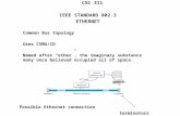 CSC 311 IEEE STANDARD 802.3 ETHERNET Common Bus topology Uses CSMA/CD Named after “ether”, the imaginary substance many once believed occupied all of space.
