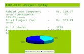 RIDF-XIII –Project Outlay Nabard Loan Component-Rs. 150.27 crores Convergence-Rs. 183.02 crores Total Project Cost-Rs. 333.29 crores No of blocks-2238.