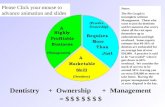 = $ Dentistry+ Ownership $ + Management $ $ $ $ $ Notes: The Pie Graph is incomplete without Management. Those who want to just do dentistry and let someone.
