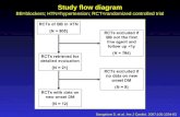 Study flow diagram BB=blockers; HTN=hypertension; RCT=randomized controlled trial Bangalore S. et al. Am J Cardiol. 2007;100:1254-62.