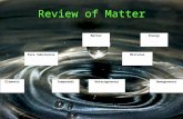 Review of Matter CompoundsElementsHeterogeneousHomogeneous Mixtures Matter Pure Substances Energy.