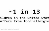 ~1 in 13 Children in the United States suffers from food allergies Gupta RS et al. Pediatrics. 2011;128(1):e9-e17.