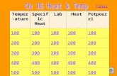 Temper- ature Specific Heat LabHeatPotpourri 100 200 300 400 500 Final.
