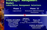 Strategic Management Model Labor/Union Management Relations Phase IPhase II LegislationExecutive-Administrative Initiative CONTRACT DISPUTE SETTLEMENTLaw.