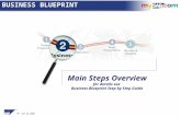 SAP AG 2000 Main Steps Overview for details see Business Blueprint Step by Step Guide BUSINESS BLUEPRINT.