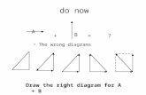 += ? The wrong diagrams Draw the right diagram for A + B do now A B.