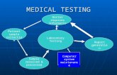 MEDICAL TESTING Laboratory Testing Doctor requires information Patient sample collection Sample received & processed Computer system maintenance Report.