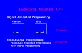 Looking toward C++ Object-Oriented Programming Traditional Programming Procedure-Oriented Programming Task-Based Programming circle method draw data C.draw()