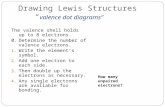 Drawing Lewis Structures “ valence dot diagrams” The valence shell holds up to 8 electrons. 0.Determine the number of valence electrons. 1. Write the element’s.