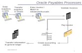 1 Appsconsultant.com Oracle Payables Processes Enter suppliers in GPS Enter invoice / Match to Advances/Accruals Create accounting entries Transfer information.