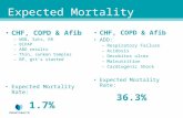 Expected Mortality CHF, COPD & Afib –WOB, Sats, RR –BiPAP –ABG results –Thin, sunken temples –BP, gtt’s started Expected Mortality Rate: 1.7% CHF, COPD.