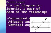 Bellringer Use the diagram to identify 1 pair of each of the following: -Corresponding angles -Adjacent angles -Vertical angles.