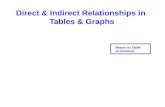 Direct & Indirect Relationships in Tables & Graphs Return to Table of Contents.