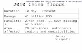 Managing river and coastal environments: A continuing challenge 2010 China floods Duration10 May - Present Damage41 billion US$ Fatalities 2746+ dead,