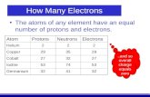How Many Electrons The atoms of any element have an equal number of protons and electrons. AtomProtonsNeutronsElectrons Helium222 Copper293529 Cobalt273227.
