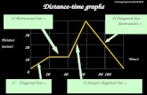 Distance-time graphs 40 30 20 10 0 20 40 60 80100 4) Diagonal line downwards = 3) Steeper diagonal line = 1)Diagonal line = 2) Horizontal line = Distance.