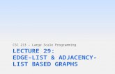 CSC 213 – Large Scale Programming. Today’s Goals  Briefly review graphs and vital graph terms  Begin discussion of how to implement Graph  Vertex &