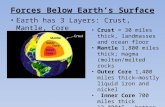 Forces Below Earth’s Surface Earth has 3 Layers: Crust, Mantle, Core Crust = 30 miles thick, landmasses and ocean floor Mantle 1,800 miles thick; magma.