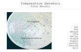 Comparative Genomics Final Results Ben Dan Deepak Esha Kelley Pramod Raghav Smruthy Vartika Will.