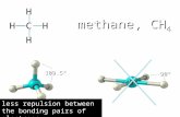 Methane, CH 4 less repulsion between the bonding pairs of electrons 109.5° 90°