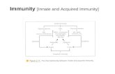 Immunity [Innate and Acquired Immunity]. Biotechnology RED: Medical Area GREEN: Agriculture/Food Science WHITE: Bioprocess Engineering.