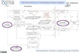 Atmosphere-Ocean coupling (only Pacific) The Role of the sun in Atmosphere-Ocean coupling by Indrani Roy.
