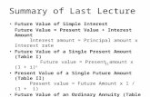 Summary of Last Lecture Future Value of Simple Interest Future Value = Present Value + Interest Amount Interest amount = Principal amount x Interest rate.