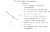 (0,0) The Cartesian Coordinate System I IV III II +,- -,- +,+ -,+ Y+ Y- Z+ Z- X+ X- Basis for plotting all machine table positions The left/right axis.