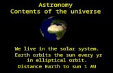 Astronomy Contents of the universe We live in the solar system. Earth orbits the sun every yr in elliptical orbit. Distance Earth to sun 1 AU.