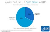Injuries Cost the US $671 billion in 2013 – pie chart showing over two-thirds of injury costs were due to nonfatal injuries.