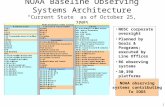1 NOAA Baseline Observing Systems Architecture “Current State” as of October 25, 2005 NOSC corporate oversight Planned by Goals & Programs; executed by.