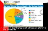 Which of the five types of crimes are shown in the pie chart? Bell Ringer.