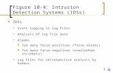1 Figure 10-4: Intrusion Detection Systems (IDSs) IDSs  Event logging in log files  Analysis of log file data  Alarms Too many false positives (false.