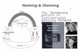 Naming & Shaming The “Boomerang” pattern of Transnational Advocacy Network pressure (Keck & Sikkink 1998: 13)